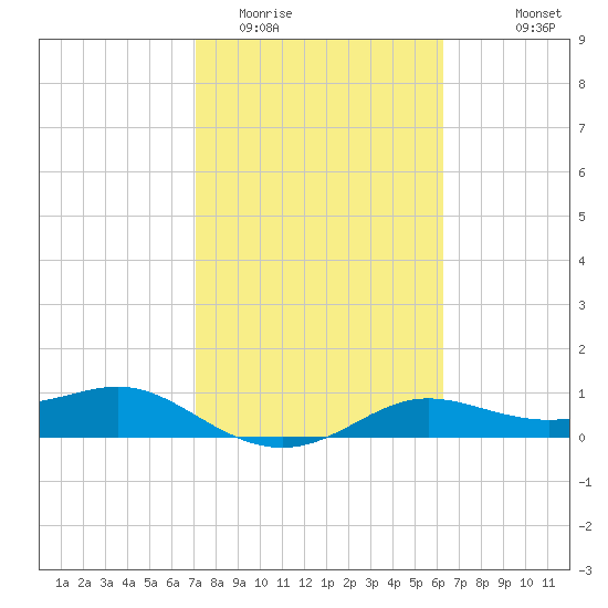 Padre Island tide chart for Monday, February 12, 2024