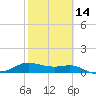 Padre Island tide chart for Wednesday, February 14, 2024