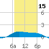 Padre Island tide chart for Thursday, February 15, 2024