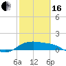 Padre Island tide chart for Friday, February 16, 2024