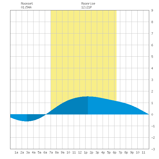Padre Island tide chart for Saturday, February 17, 2024
