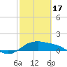 Padre Island tide chart for Saturday, February 17, 2024