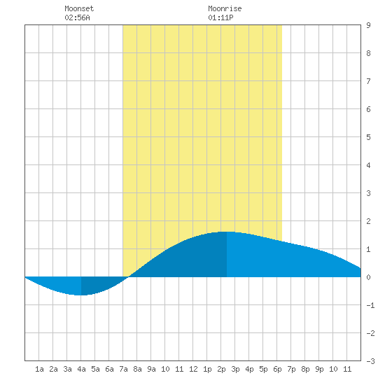 Padre Island tide chart for Sunday, February 18, 2024
