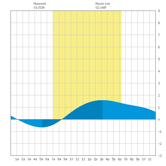 Padre Island tide chart for Monday, February 19, 2024