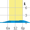 Padre Island tide chart for Thursday, February 1, 2024