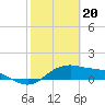 Padre Island tide chart for Tuesday, February 20, 2024