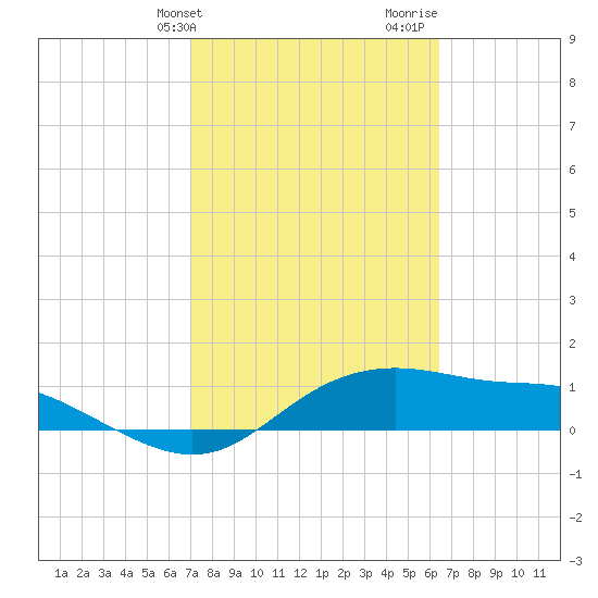 Padre Island tide chart for Wednesday, February 21, 2024