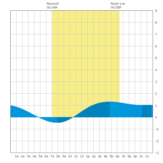 Padre Island tide chart for Thursday, February 22, 2024