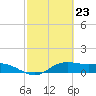 Padre Island tide chart for Friday, February 23, 2024