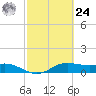 Padre Island tide chart for Saturday, February 24, 2024