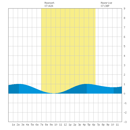 Padre Island tide chart for Sunday, February 25, 2024
