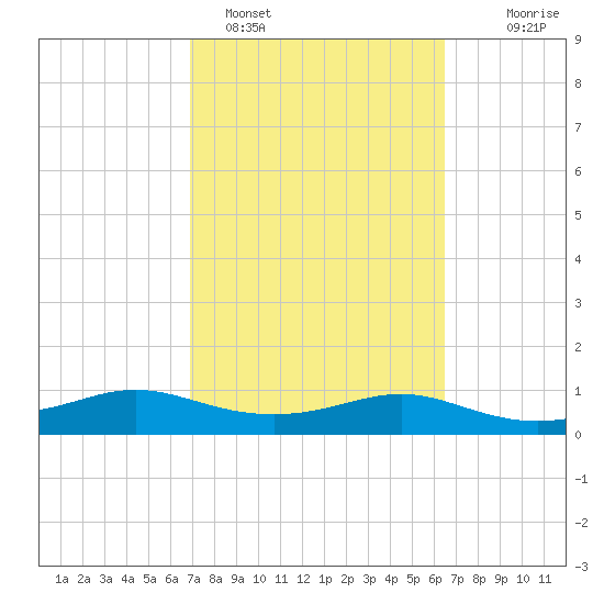 Padre Island tide chart for Tuesday, February 27, 2024
