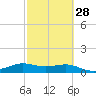 Padre Island tide chart for Wednesday, February 28, 2024