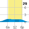 Padre Island tide chart for Thursday, February 29, 2024