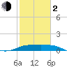 Padre Island tide chart for Friday, February 2, 2024