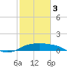 Padre Island tide chart for Saturday, February 3, 2024
