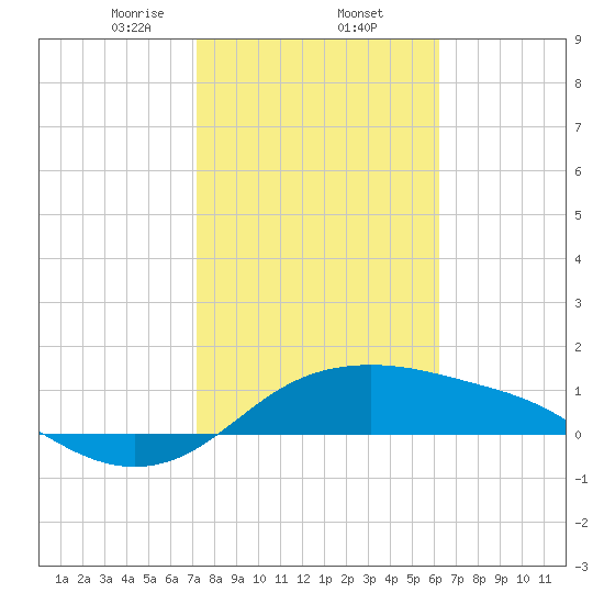 Padre Island tide chart for Monday, February 5, 2024