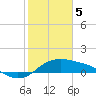 Padre Island tide chart for Monday, February 5, 2024