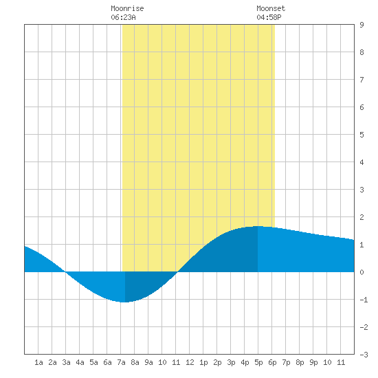 Padre Island tide chart for Thursday, February 8, 2024