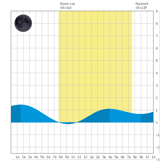 Padre Island tide chart for Sunday, March 10, 2024