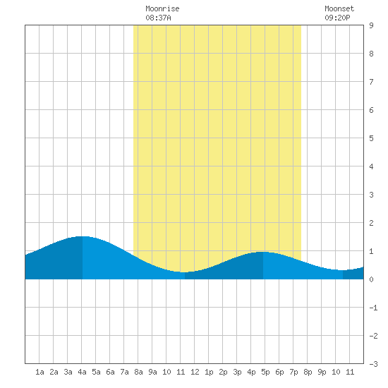 Padre Island tide chart for Monday, March 11, 2024