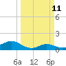 Padre Island tide chart for Monday, March 11, 2024