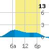 Padre Island tide chart for Wednesday, March 13, 2024