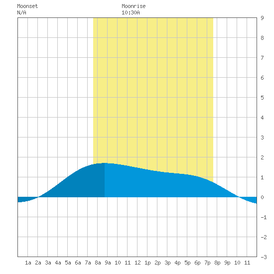 Padre Island tide chart for Thursday, March 14, 2024