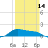 Padre Island tide chart for Thursday, March 14, 2024