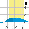 Padre Island tide chart for Friday, March 15, 2024