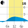 Padre Island tide chart for Saturday, March 16, 2024