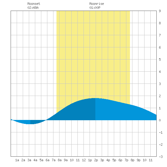 Padre Island tide chart for Sunday, March 17, 2024