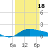Padre Island tide chart for Monday, March 18, 2024