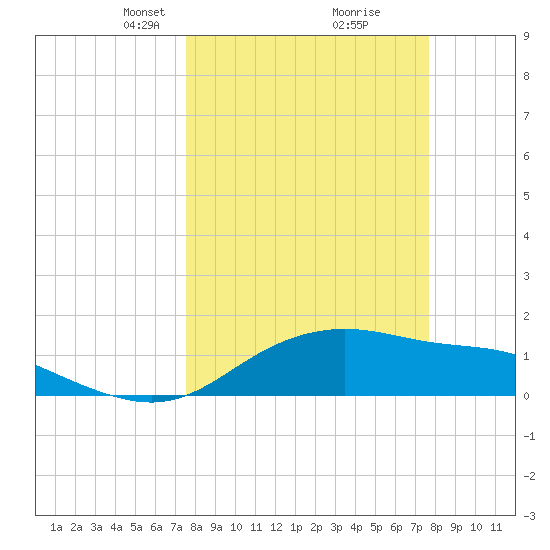Padre Island tide chart for Tuesday, March 19, 2024