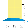 Padre Island tide chart for Friday, March 1, 2024