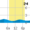 Padre Island tide chart for Sunday, March 24, 2024