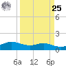 Padre Island tide chart for Monday, March 25, 2024