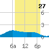 Padre Island tide chart for Wednesday, March 27, 2024