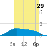 Padre Island tide chart for Friday, March 29, 2024