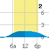 Padre Island tide chart for Saturday, March 2, 2024