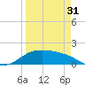Padre Island tide chart for Sunday, March 31, 2024