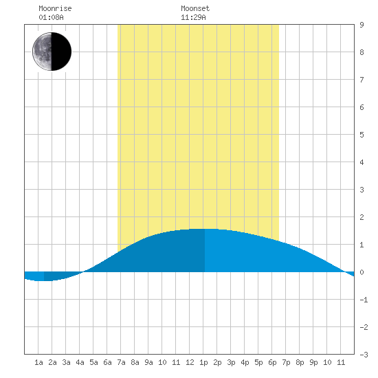 Padre Island tide chart for Sunday, March 3, 2024