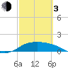 Padre Island tide chart for Sunday, March 3, 2024