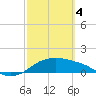 Padre Island tide chart for Monday, March 4, 2024