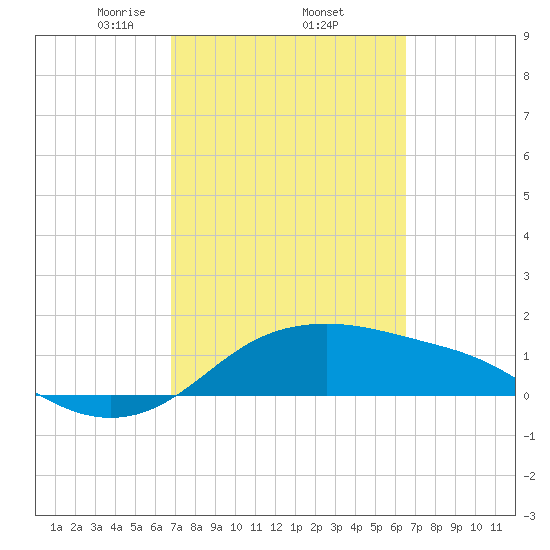 Padre Island tide chart for Tuesday, March 5, 2024