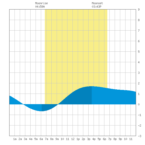 Padre Island tide chart for Thursday, March 7, 2024
