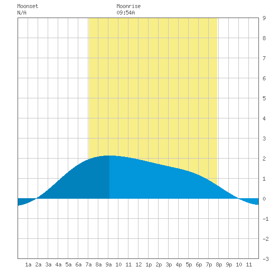 Padre Island tide chart for Friday, April 12, 2024