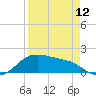Padre Island tide chart for Friday, April 12, 2024