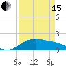 Padre Island tide chart for Monday, April 15, 2024