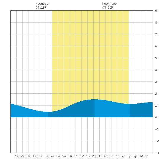 Padre Island tide chart for Thursday, April 18, 2024